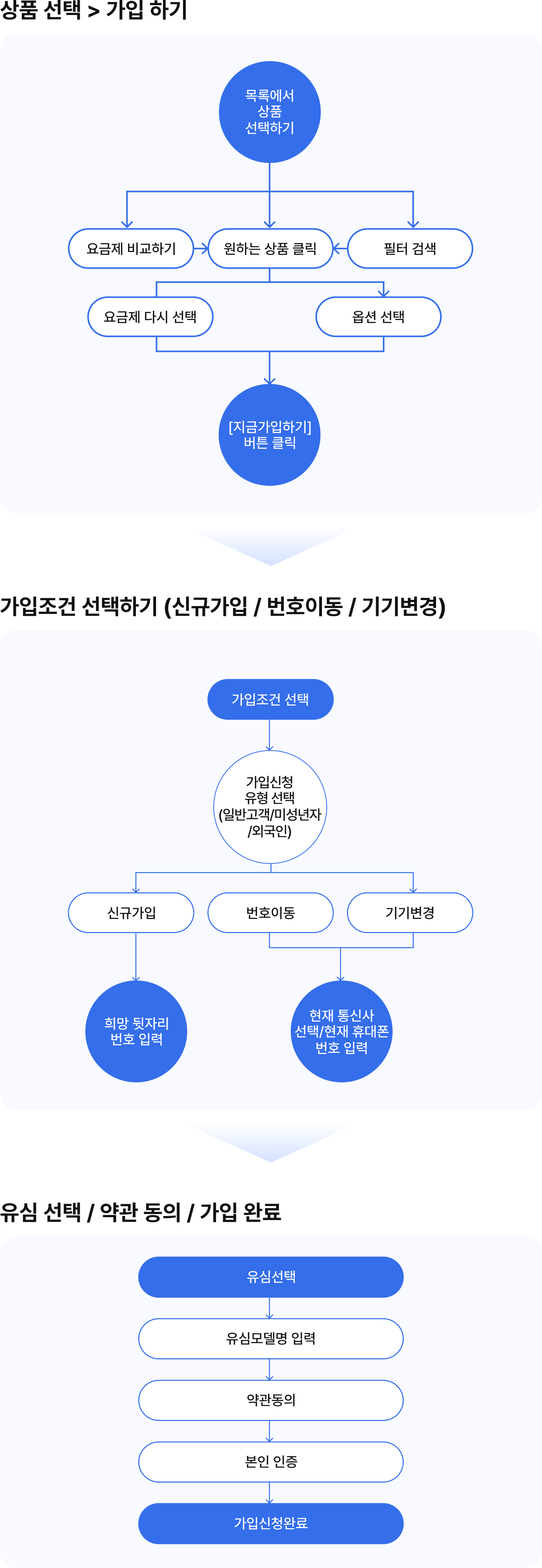 알기 쉬운 요금제 가입 안내 (절차 흐름도)