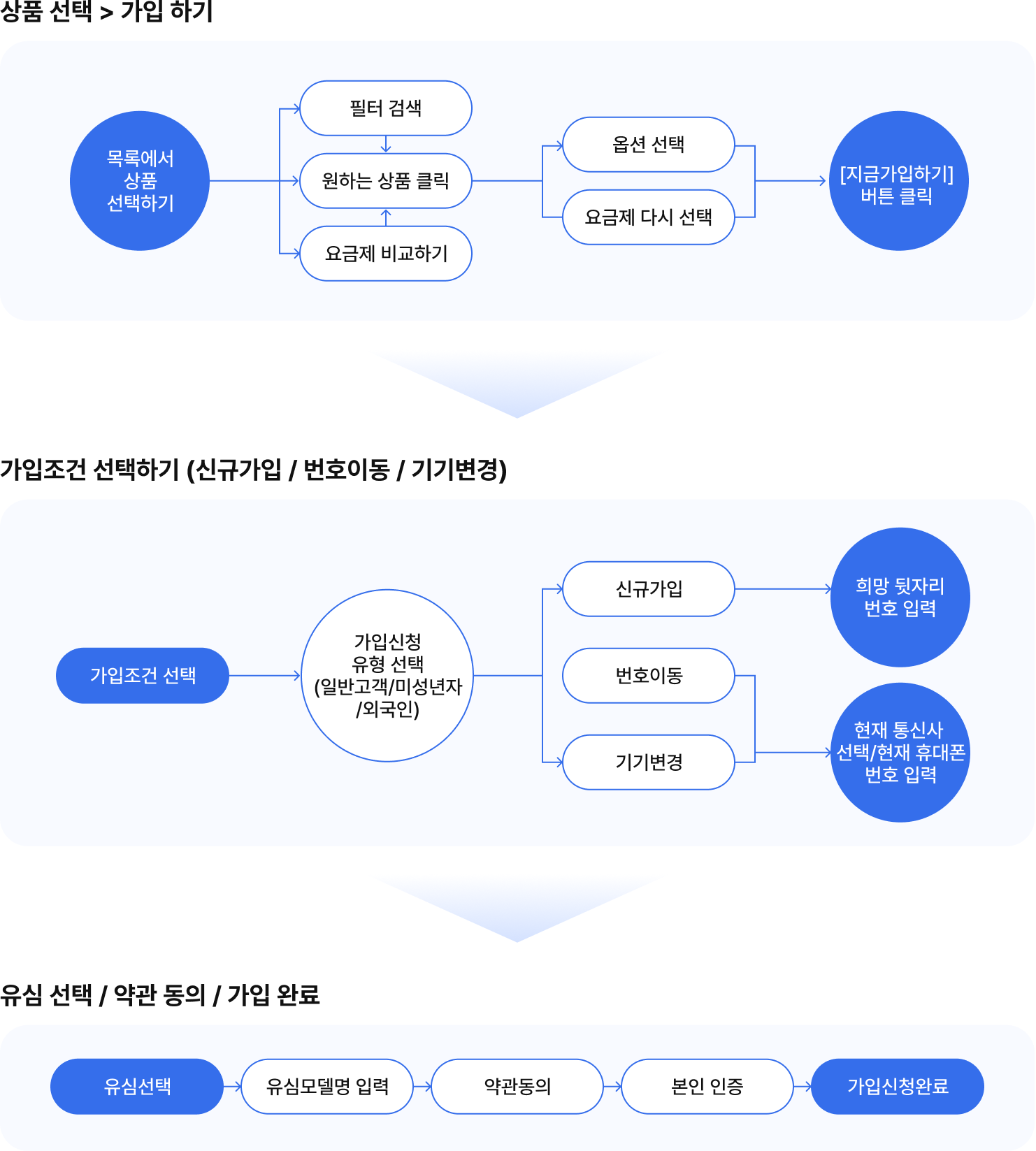 알기 쉬운 요금제 가입 안내 (절차 흐름도)