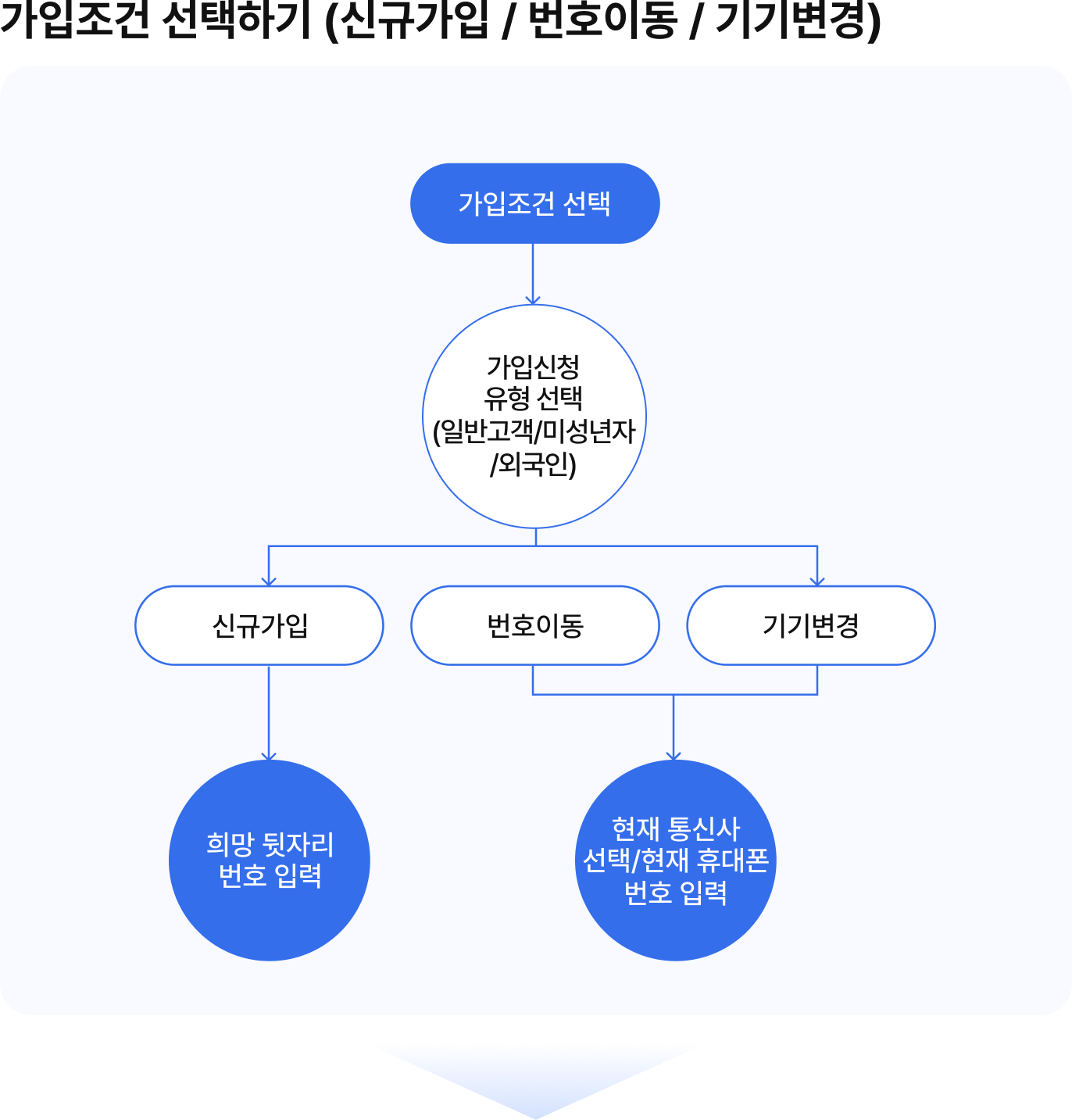 가입 조건 선택 절차를 설명한 흐름도. 가입 조건을 선택한 후 가입 신청 유형을 일반 고객, 미성년자, 외국인 중에서 선택하며, 신규 가입은 희망 뒷자리 번호를 입력하고 번호 이동 또는 기기 변경은 현재 통신사 선택과 현재 휴대폰 번호를 입력하는 과정