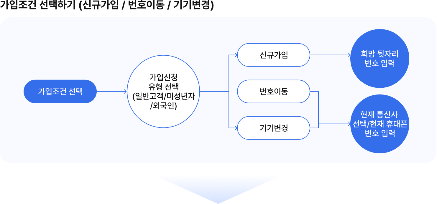 가입 조건 선택 절차를 설명한 흐름도. 가입 조건을 선택한 후 가입 신청 유형을 일반 고객, 미성년자, 외국인 중에서 선택하며, 신규 가입은 희망 뒷자리 번호를 입력하고 번호 이동 또는 기기 변경은 현재 통신사 선택과 현재 휴대폰 번호를 입력하는 과정