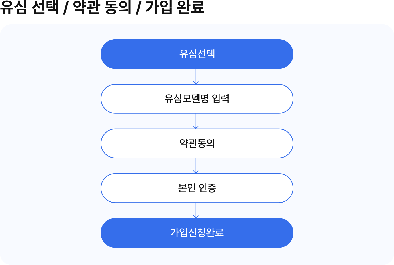 유심 선택부터 가입 완료까지의 절차를 나타낸 흐름도. 유심 선택 후 유심 모델명을 입력하고 약관에 동의한 뒤 본인 인증을 거쳐 가입 신청이 완료되는 과정