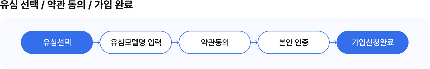 유심 선택부터 가입 완료까지의 절차를 나타낸 흐름도. 유심 선택 후 유심 모델명을 입력하고 약관에 동의한 뒤 본인 인증을 거쳐 가입 신청이 완료되는 과정
